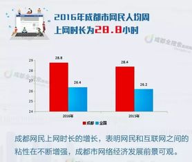 2016年成都互联网报告 解析成都人上网14个特征